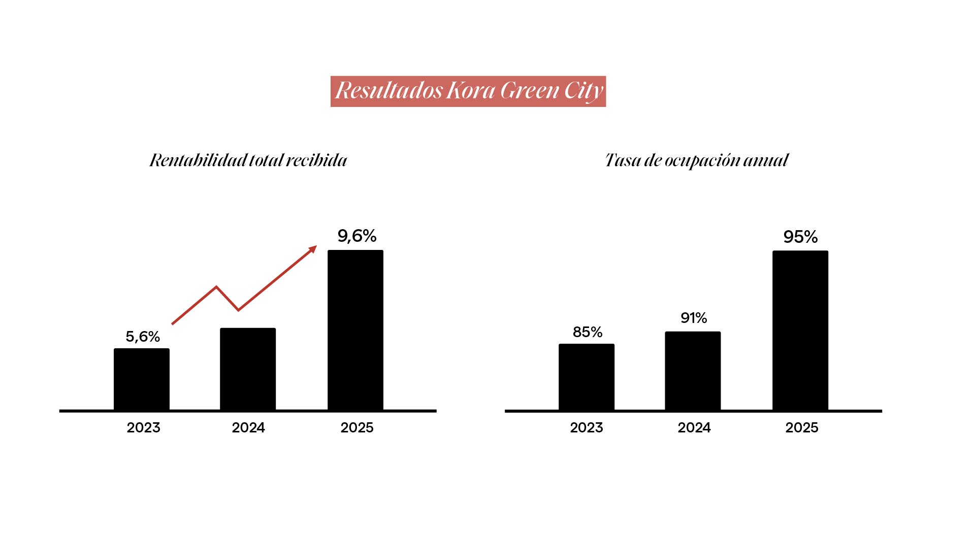 Resultados y rentabilidades del complejo hotelero Kora Green City desarrollado por Kategora