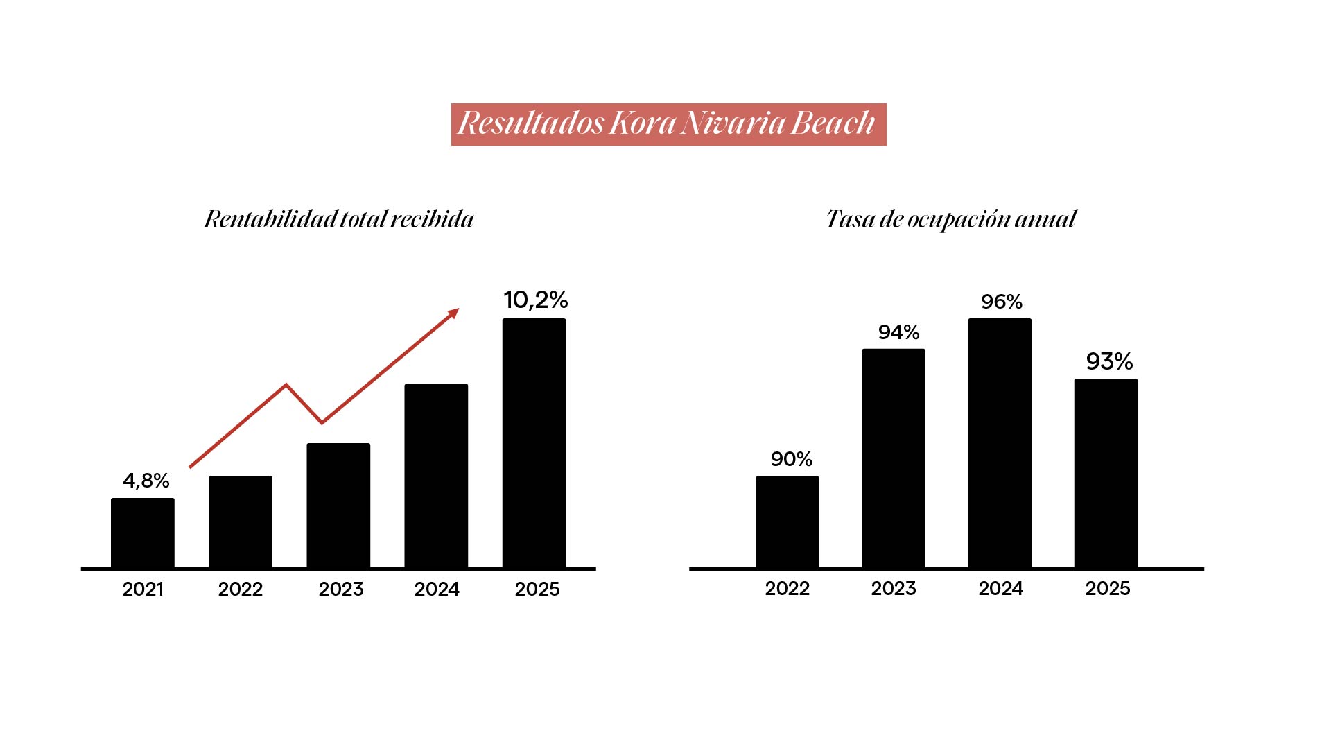 Resultados en gráfica de rentabilidad del complejo hotelero en Tenerife desarrollado por Kategora